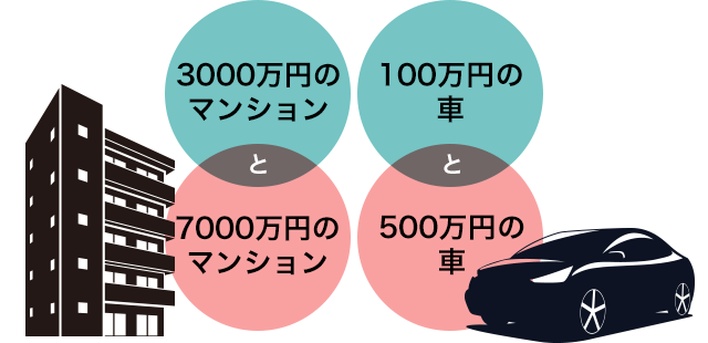 「3000万円のマンション」と「7000万円のマンション」