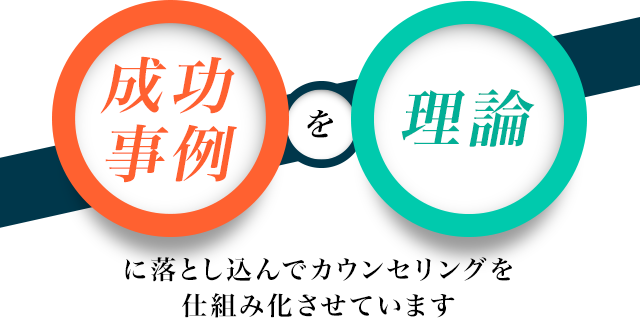 「成功事例」を「理論」に落とし込んでカウンセリングを仕組み化させています。